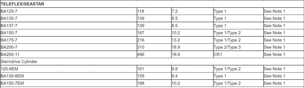 SeaStar Hydraulic Cylinder Ram Size